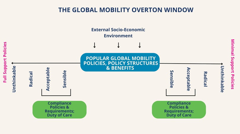 The Global Mobility Overton Window Diagram x