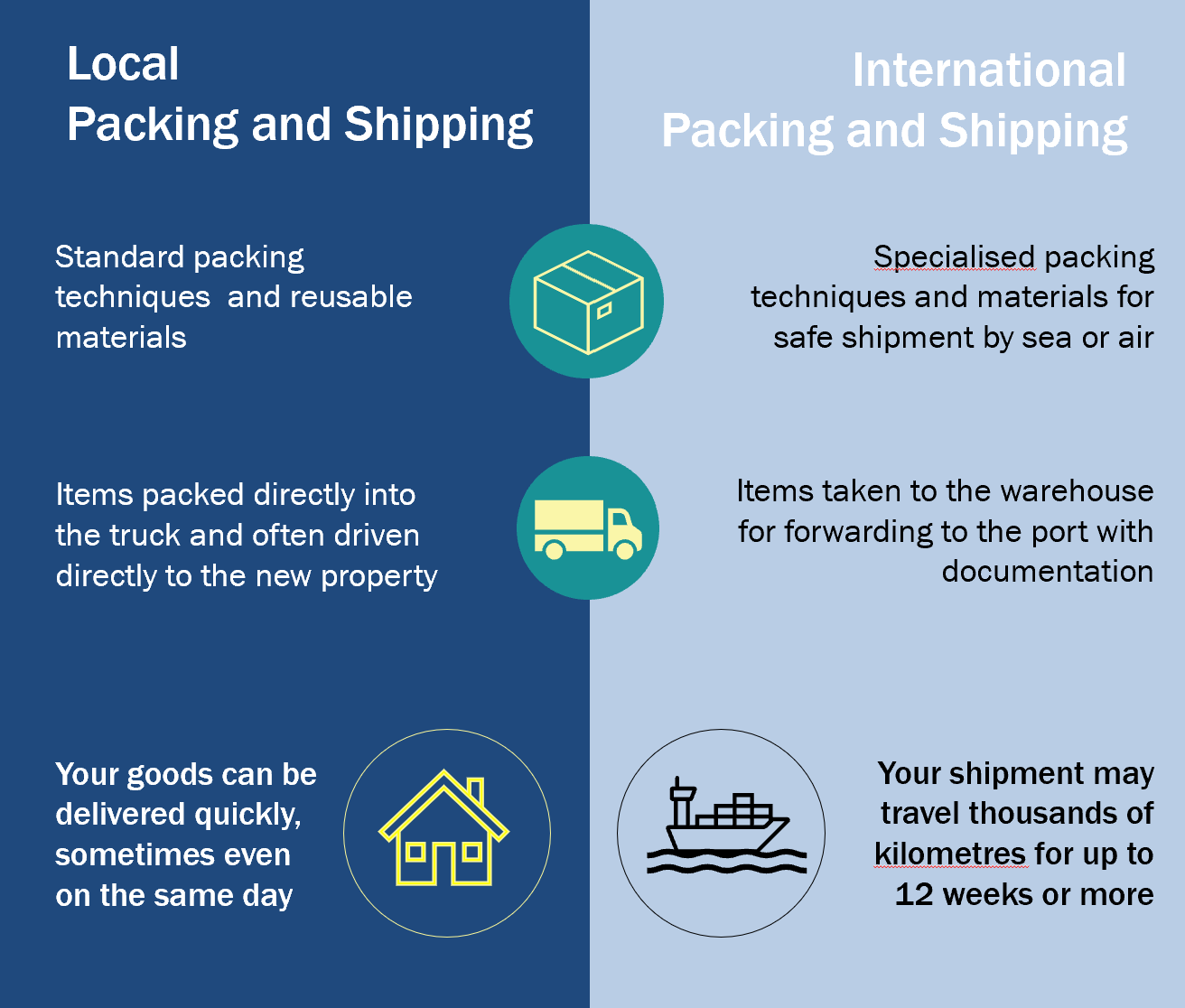 Excerpt of local versus international moving infographic